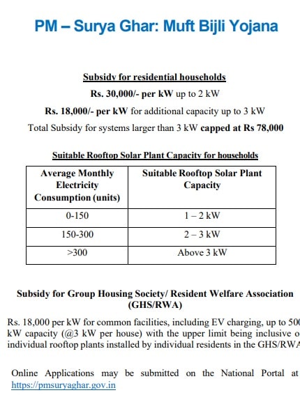 PM Surya Ghar Muft Bijli Yojana 2024 